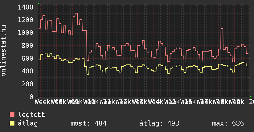 3 havi grafikon