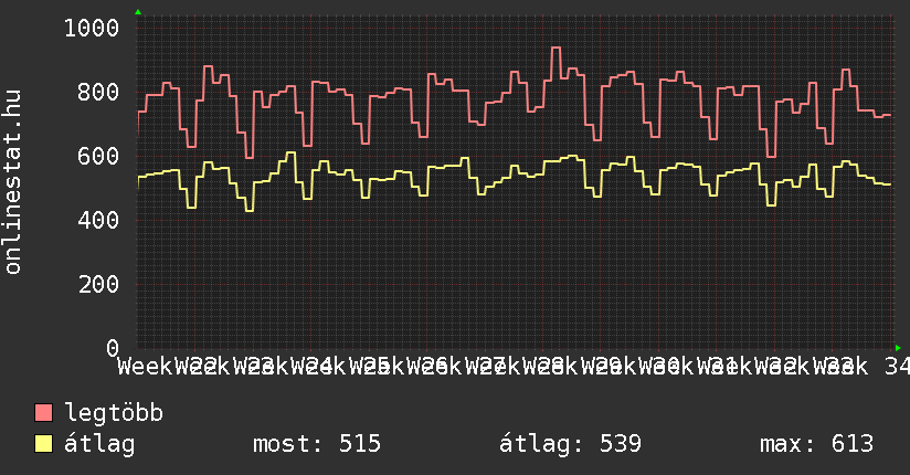 3 havi grafikon