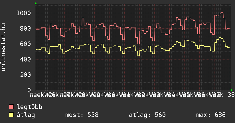 3 havi grafikon