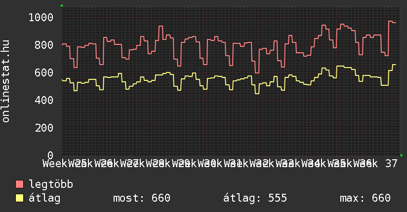 3 havi grafikon