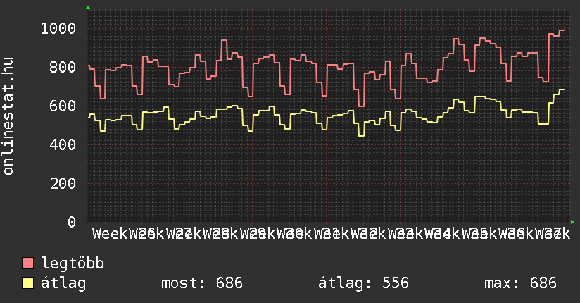 3 havi grafikon