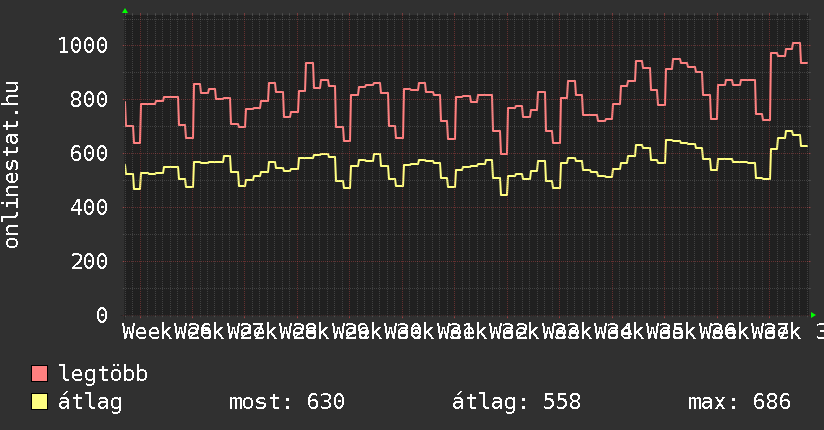 3 havi grafikon