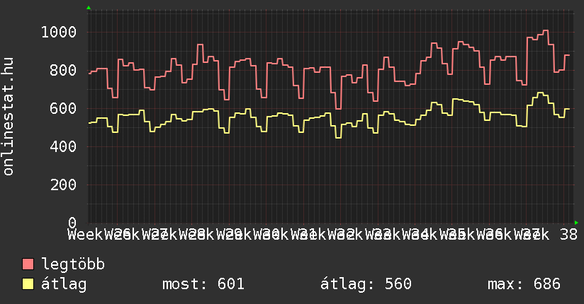 3 havi grafikon