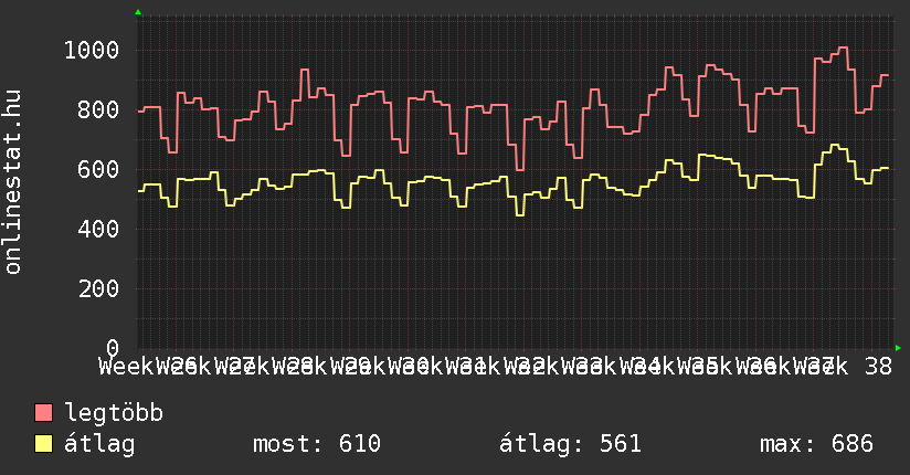 3 havi grafikon