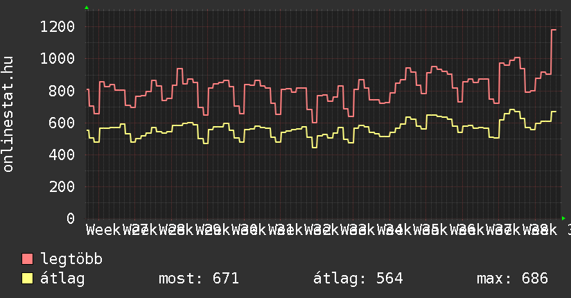 3 havi grafikon