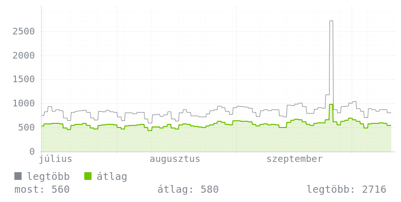 3 havi grafikon