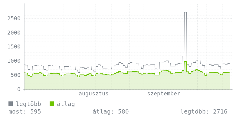 3 havi grafikon