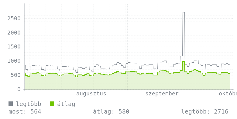 3 havi grafikon