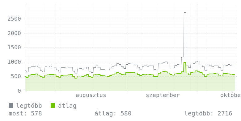 3 havi grafikon