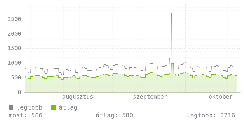 3 havi grafikon