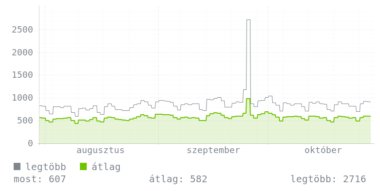 3 havi grafikon