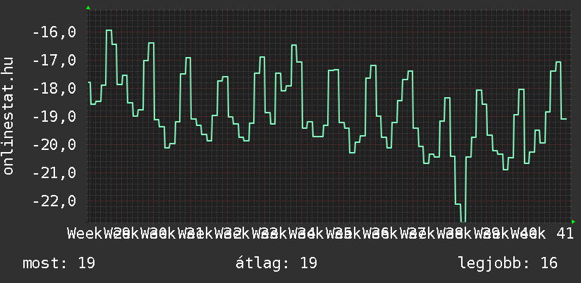 3 havi grafikon