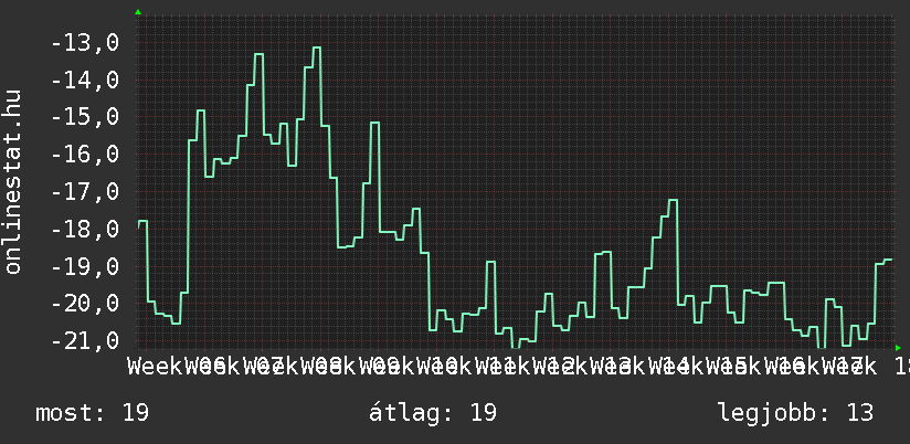 3 havi grafikon