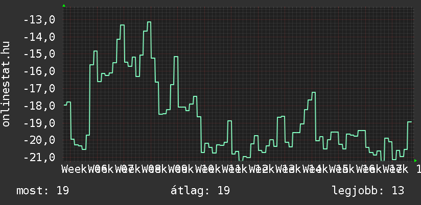 3 havi grafikon