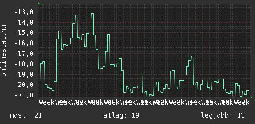 3 havi grafikon