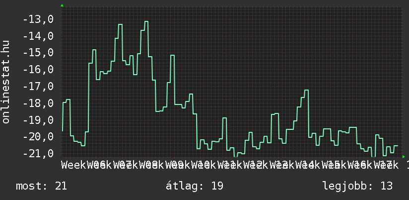 3 havi grafikon