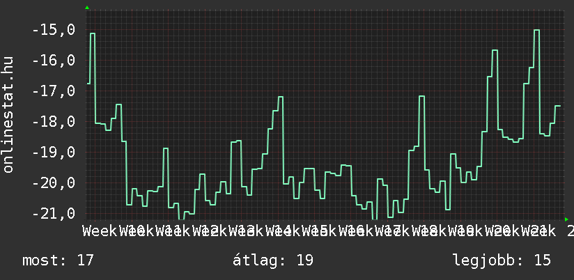3 havi grafikon