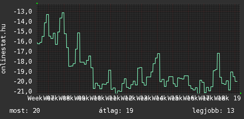 3 havi grafikon