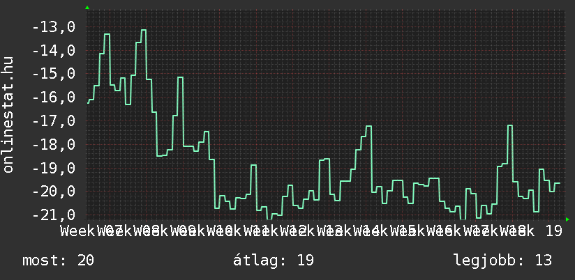 3 havi grafikon