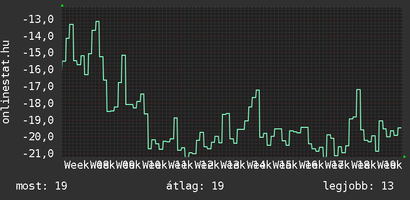 3 havi grafikon