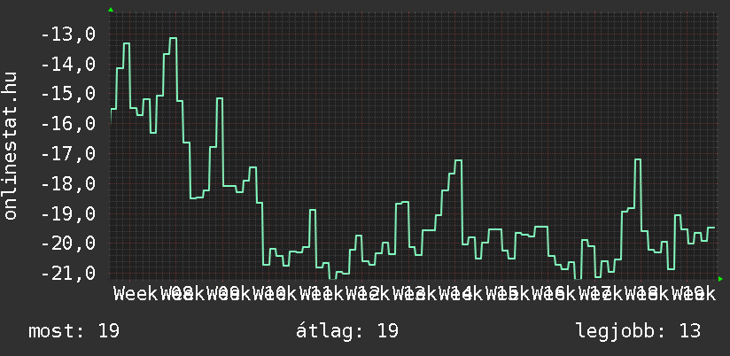 3 havi grafikon