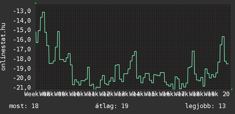 3 havi grafikon