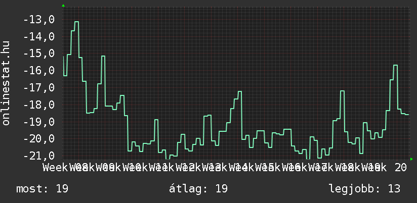 3 havi grafikon