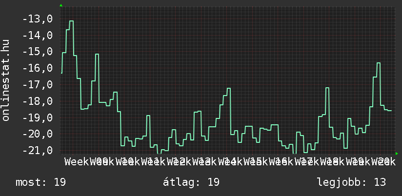 3 havi grafikon
