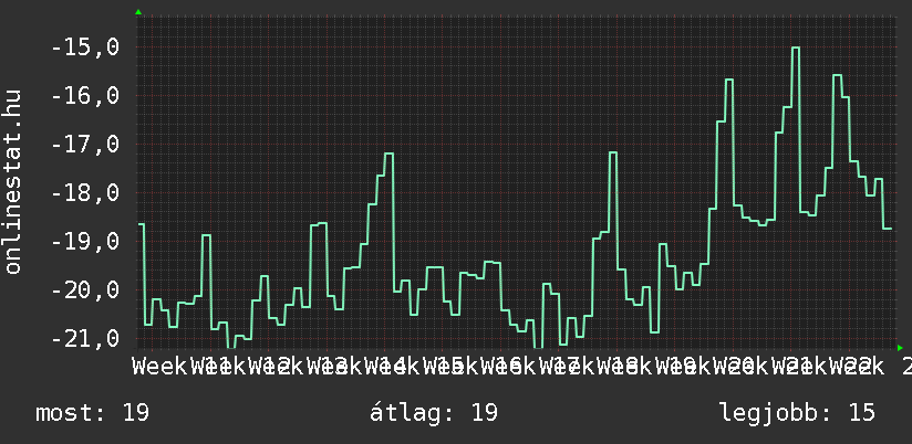 3 havi grafikon