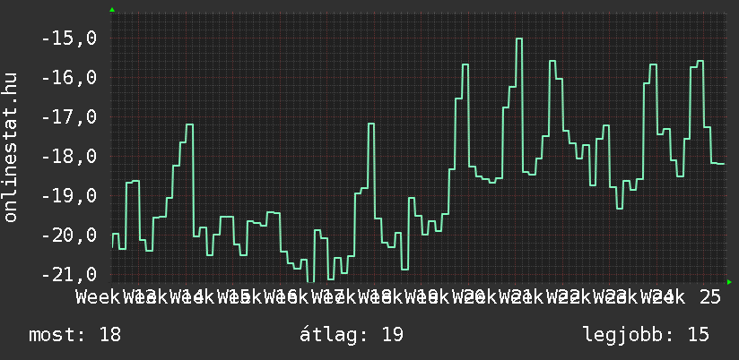 3 havi grafikon