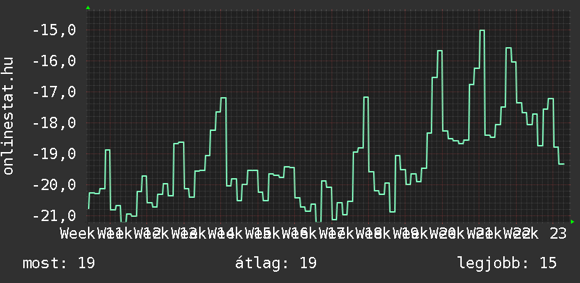 3 havi grafikon