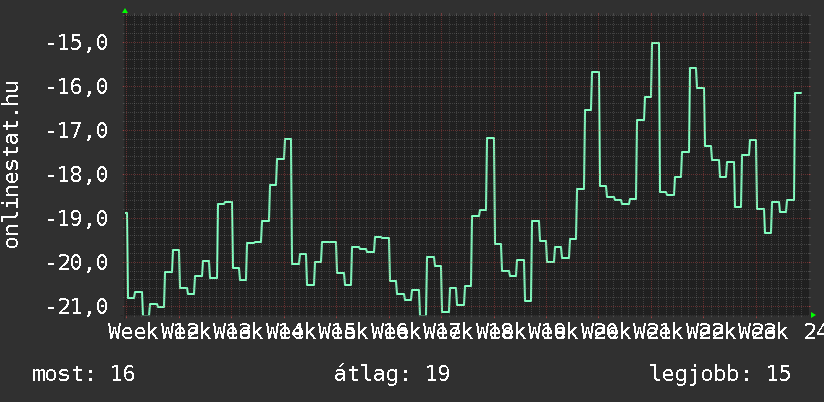 3 havi grafikon