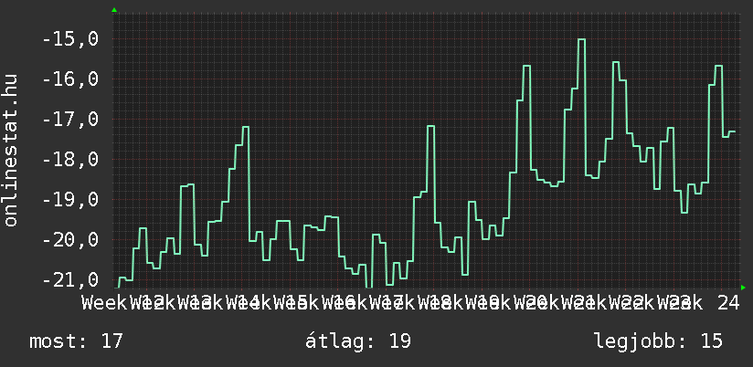 3 havi grafikon