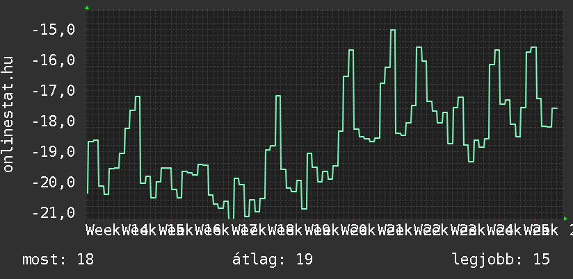 3 havi grafikon
