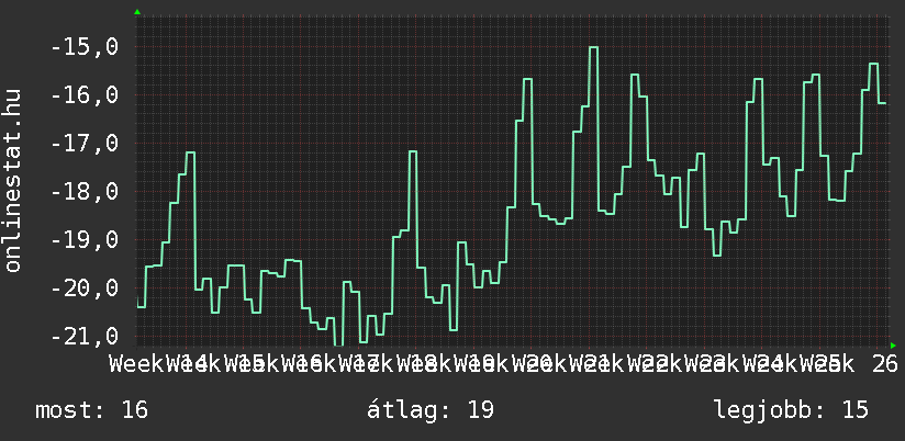 3 havi grafikon