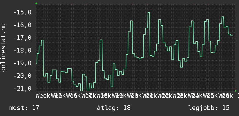 3 havi grafikon