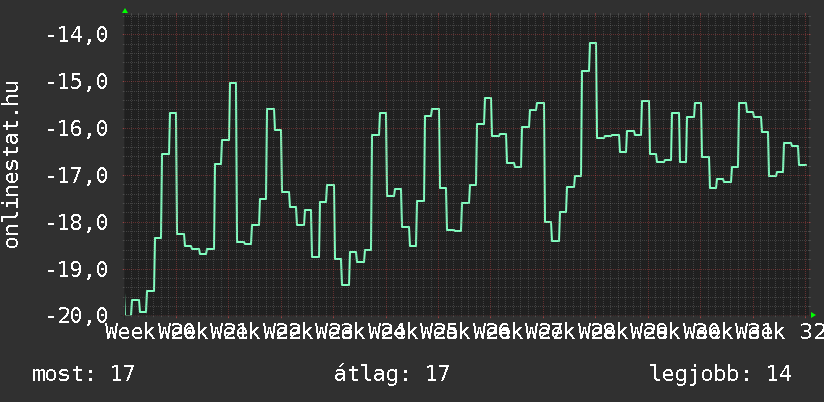 3 havi grafikon