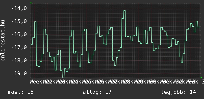 3 havi grafikon