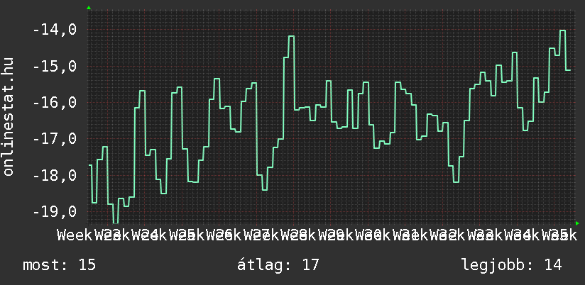 3 havi grafikon
