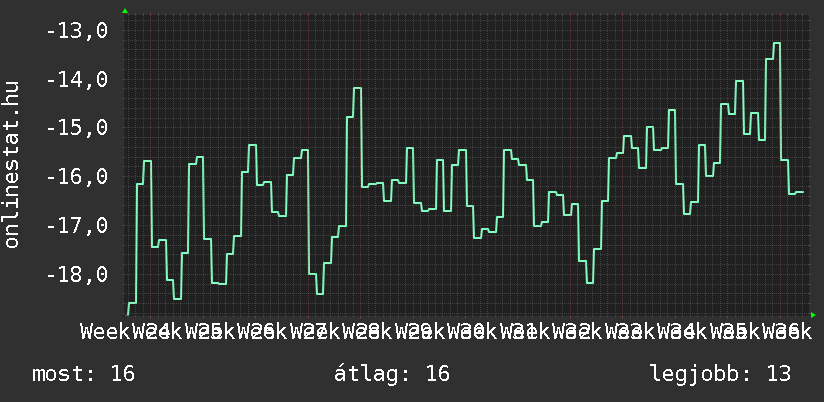 3 havi grafikon