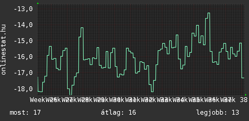 3 havi grafikon