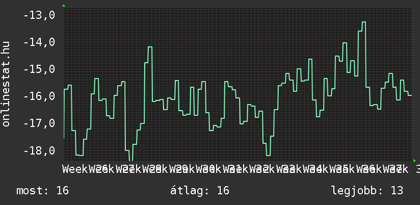 3 havi grafikon