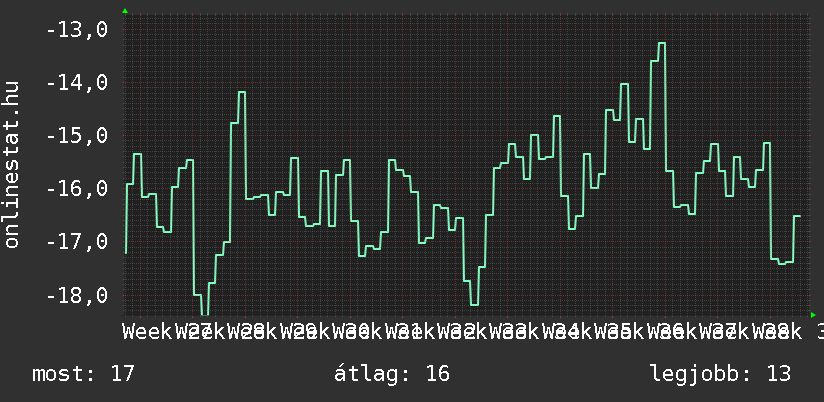3 havi grafikon