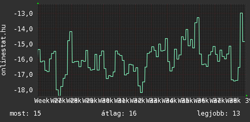 3 havi grafikon