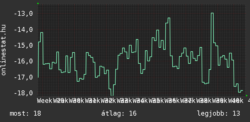 3 havi grafikon