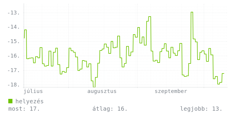 3 havi grafikon