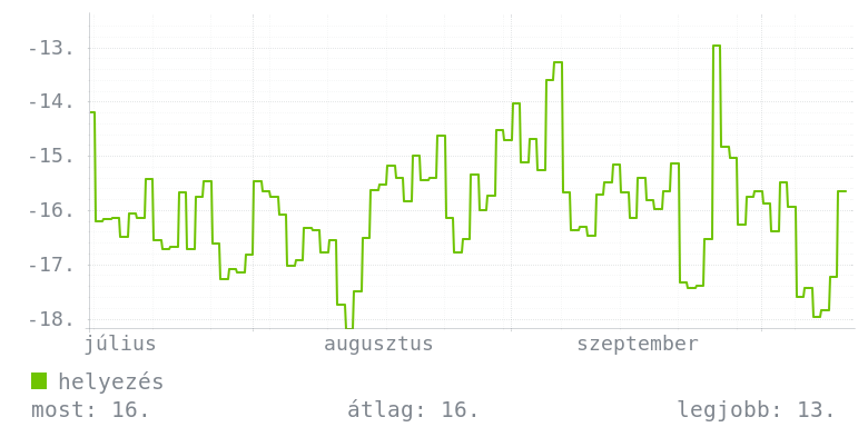 3 havi grafikon