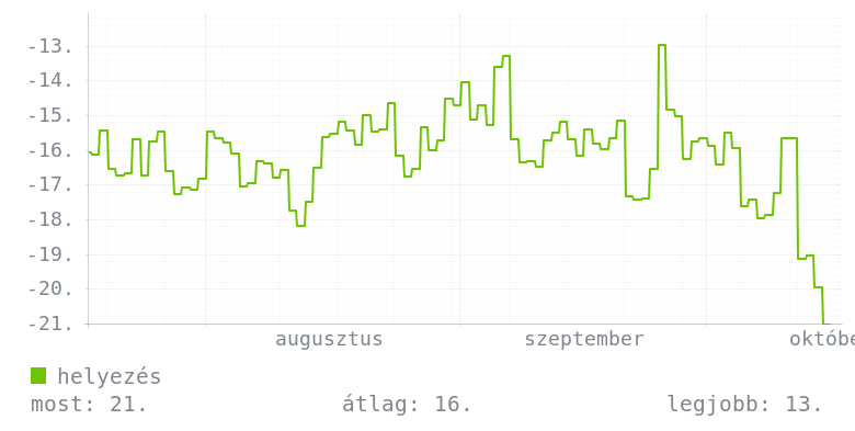 3 havi grafikon
