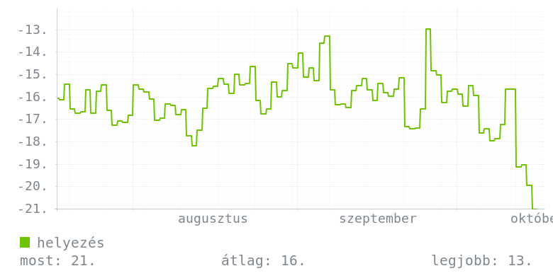 3 havi grafikon
