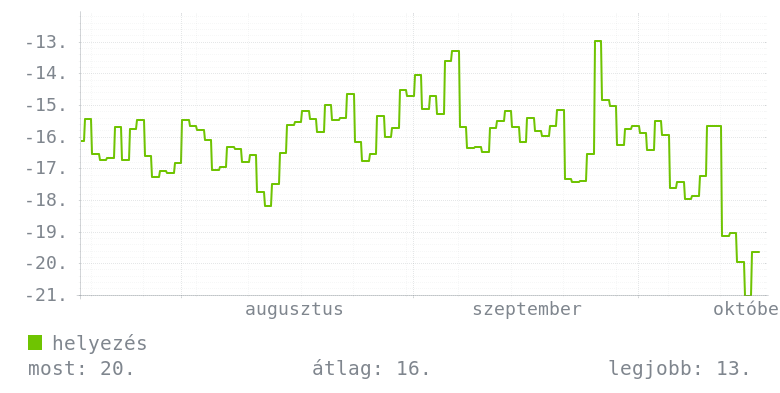 3 havi grafikon